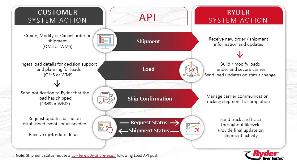 TM Shipment API Flow Diagram